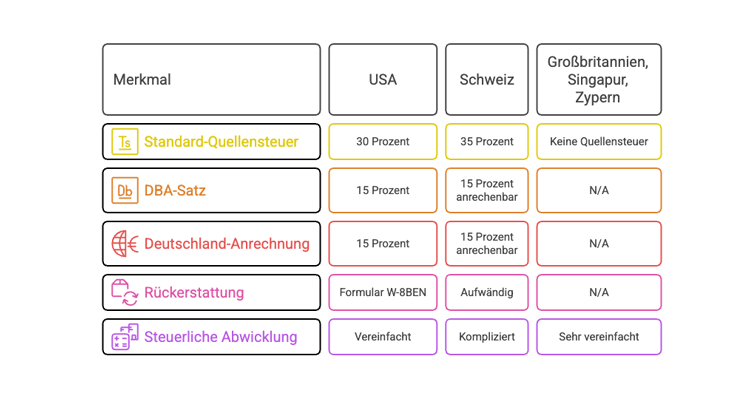 Aktien Steuern 2026