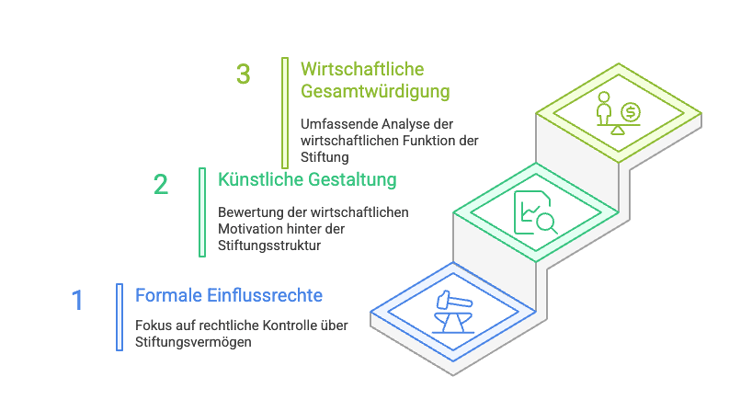 Neue Regelungen für ausländische Familienstiftungen