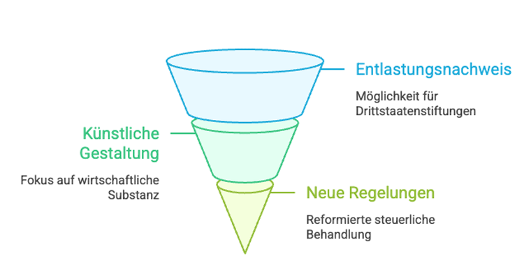 Neue Regelungen für ausländische Familienstiftungen