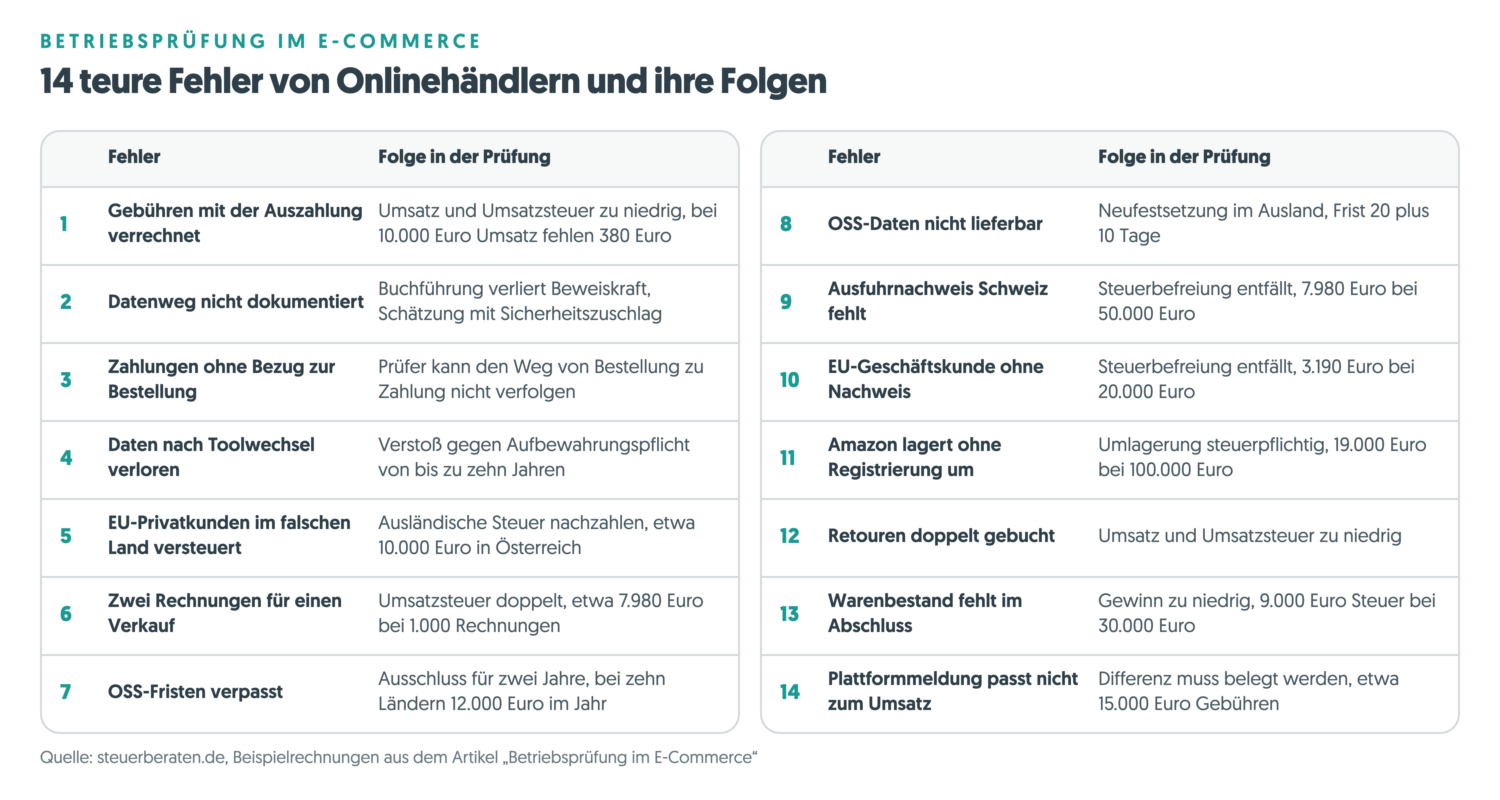 Betriebsprüfung im E-Commerce