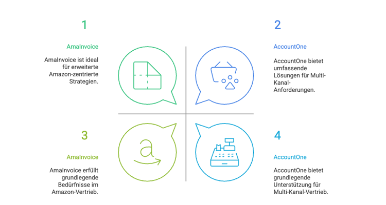 AmaInvoice vs AccountOne
