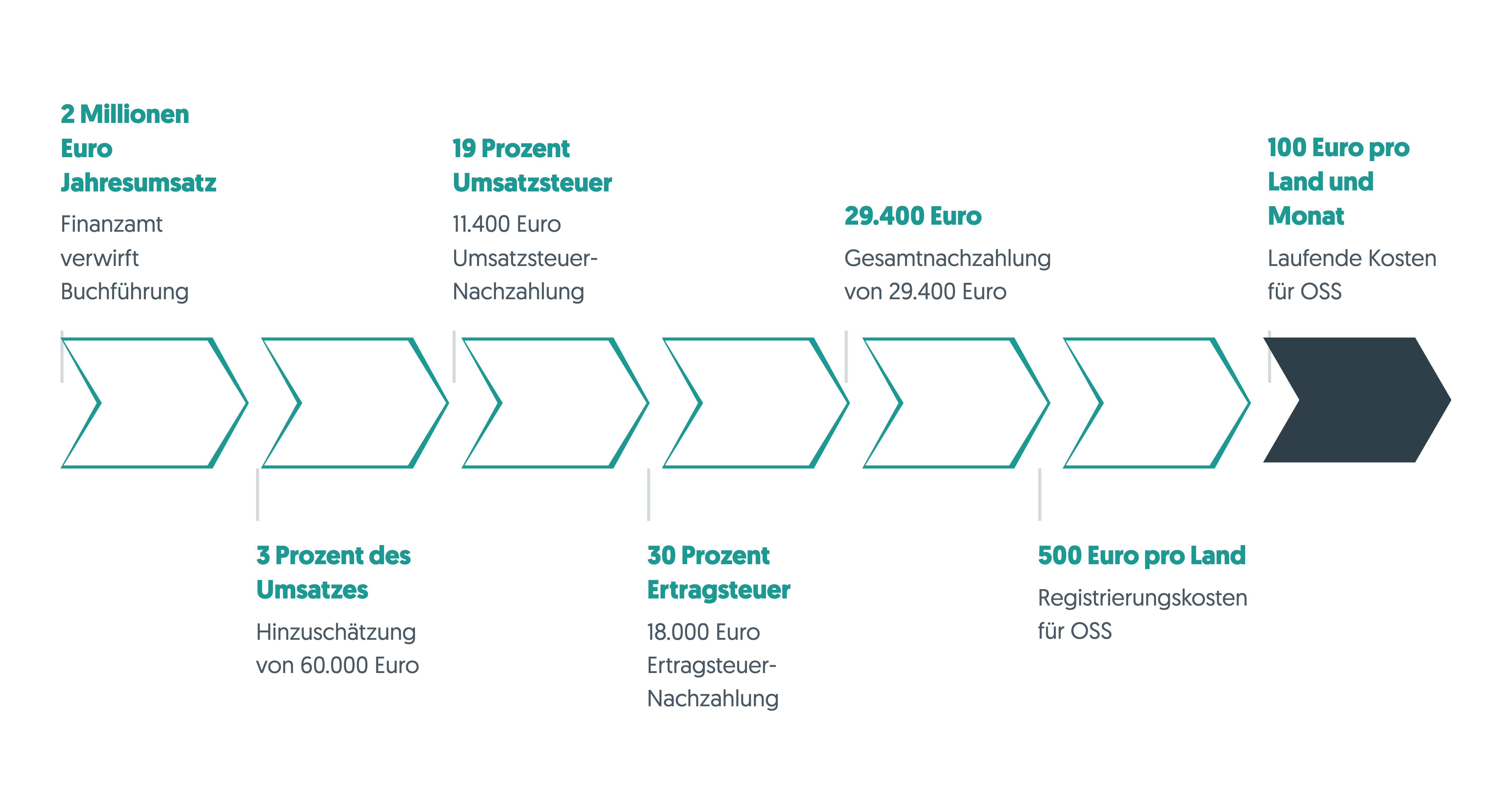 E-Commerce Buchhaltung