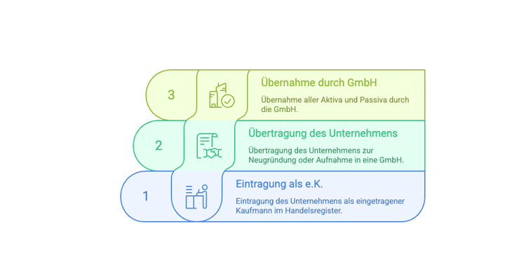 Einzelunternehmen in GmbH umwandeln 2025