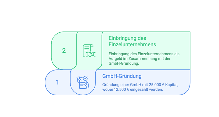 Einzelunternehmen in GmbH umwandeln 2025
