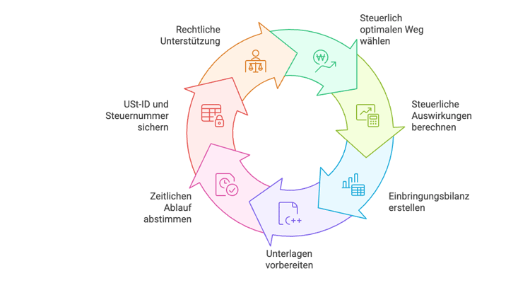 Einzelunternehmen in GmbH umwandeln 2025