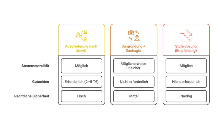 Einzelunternehmen in GmbH umwandeln 2025