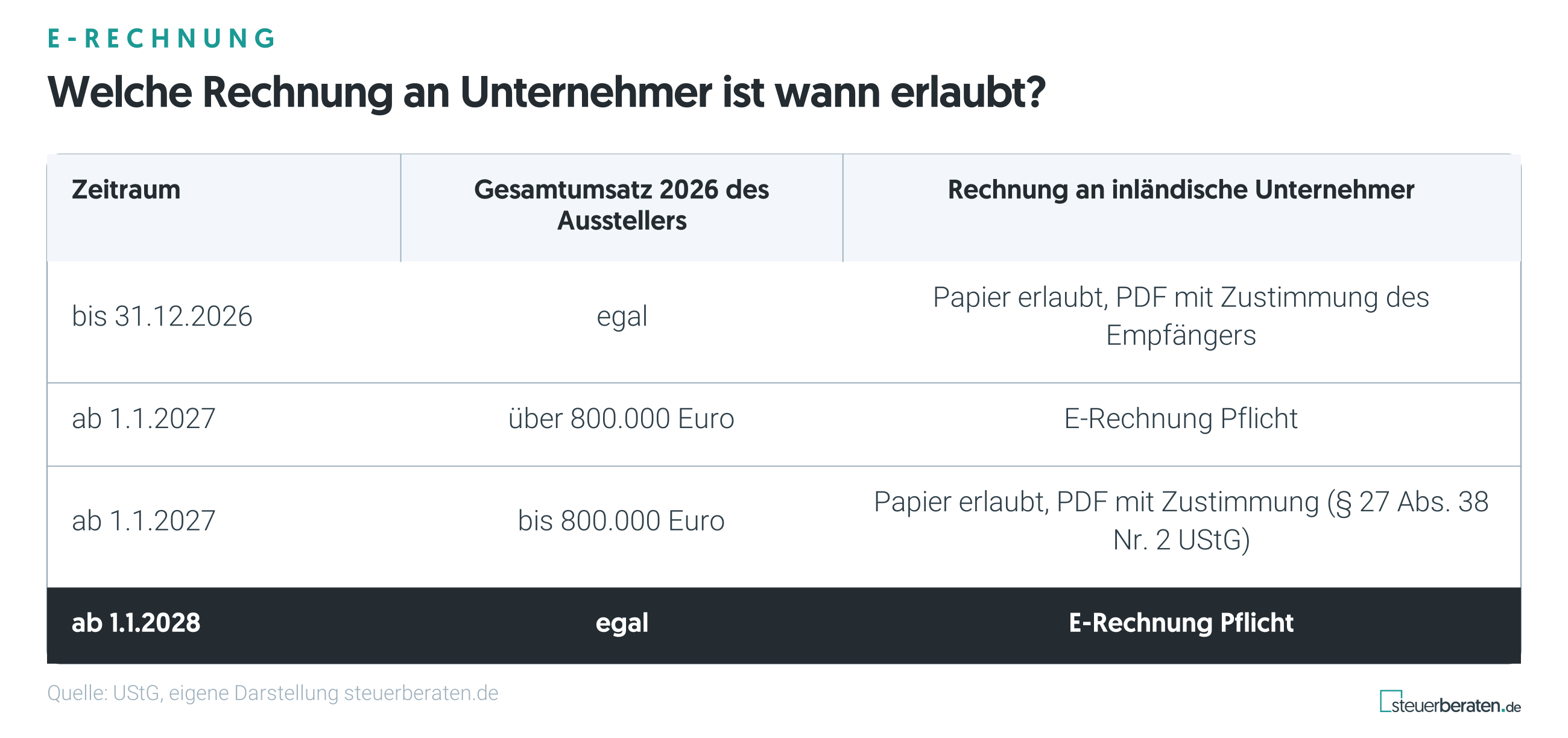 E-Rechnung 2027