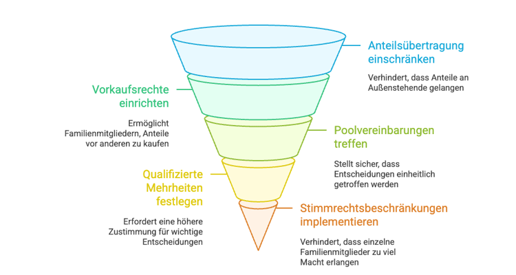 Familiengesellschaft gründen