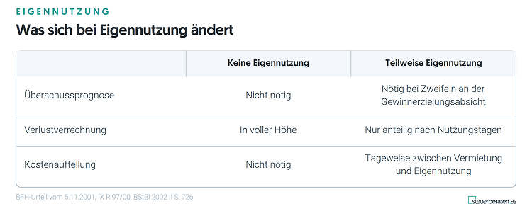 Ferienwohnung als Steuersparmodell