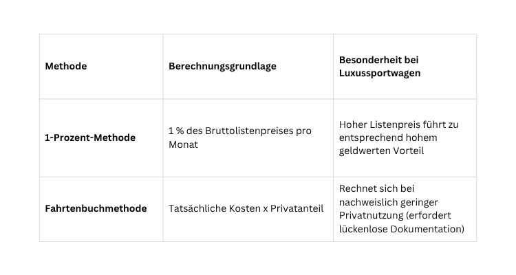 Sportwagen als Firmenwagen 2026