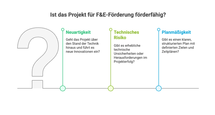 Forschungszulage E-Commerce
