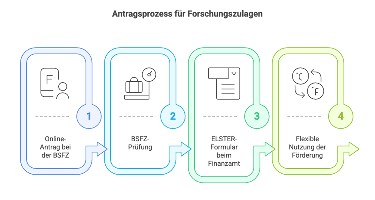Forschungszulage E-Commerce