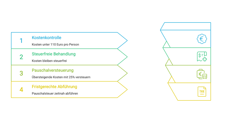 Steuerfreie Gehaltsextras 2026