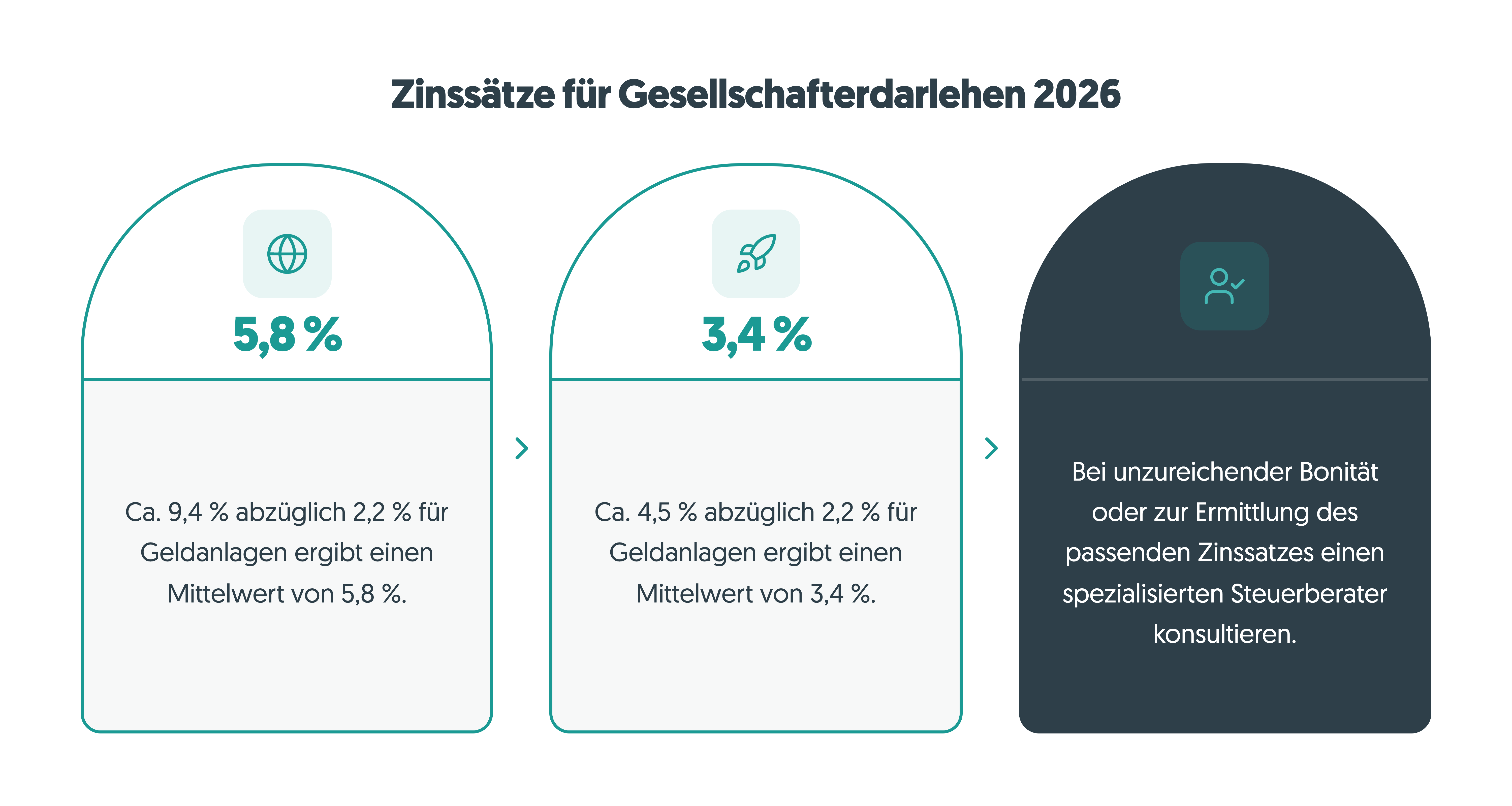 GmbH Gesellschafterdarlehen 2026