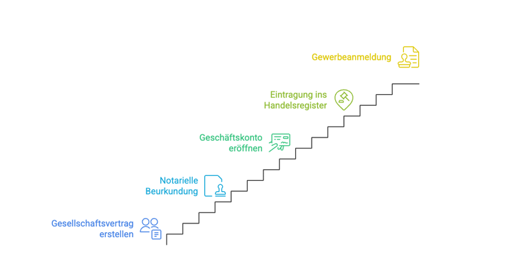 GmbH gründen 2026