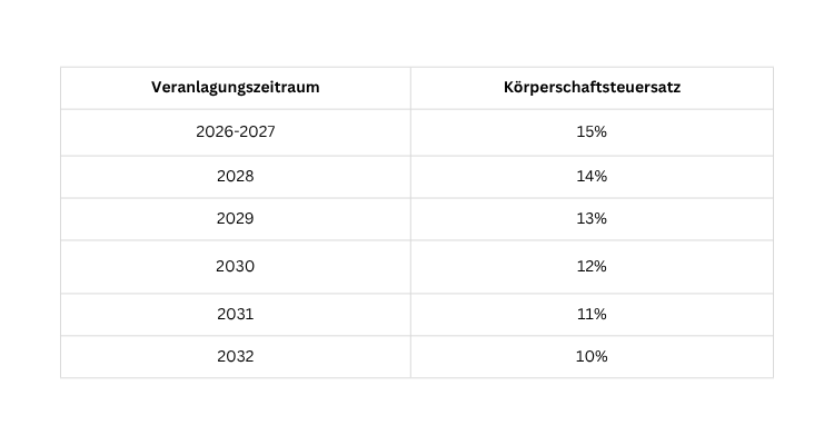 GmbH gründen 2026