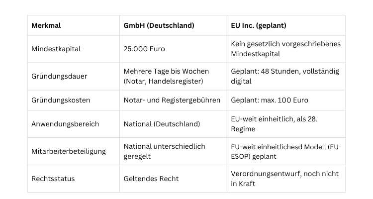 GmbH gründen 2026