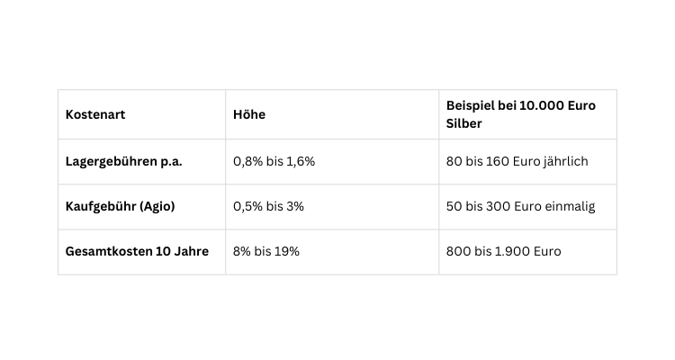 Steuern auf Gold und Silber