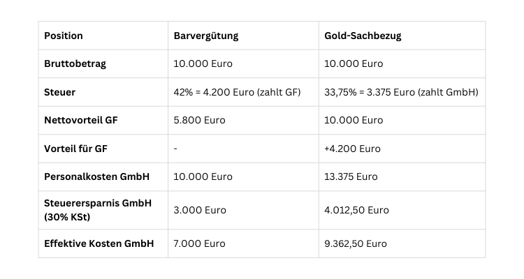 Steuern auf Gold und Silber