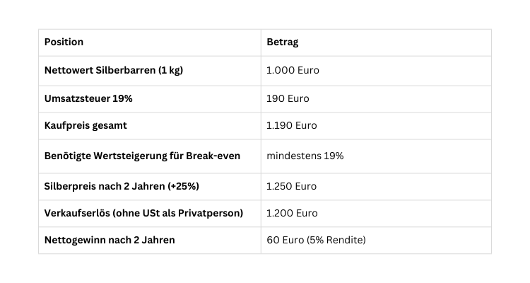 Steuern auf Gold und Silber