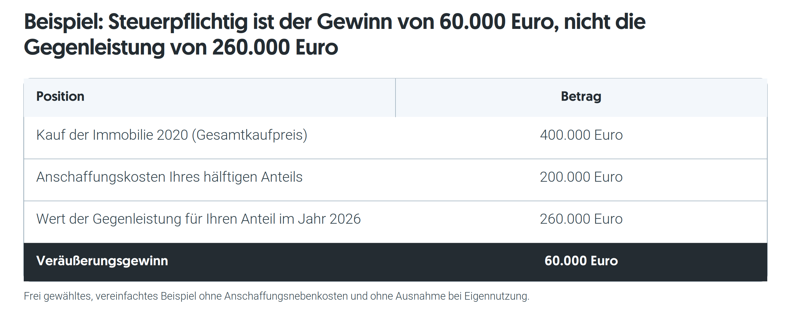 Immobilie bei Scheidung 2026