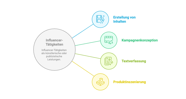 Künstlersozialabgabe für Influencer