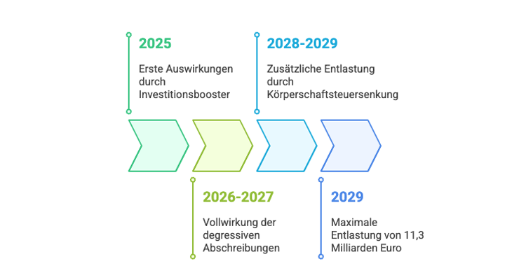 Investitionsbooster 2025