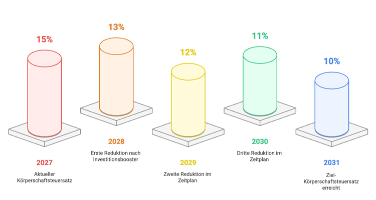 Investitionsbooster 2025
