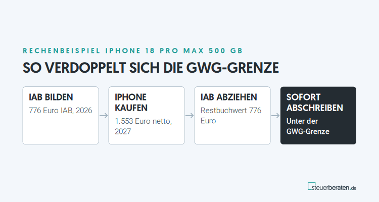iPhone von der Steuer absetzen: So verdoppelt sich die GWG-Grenze