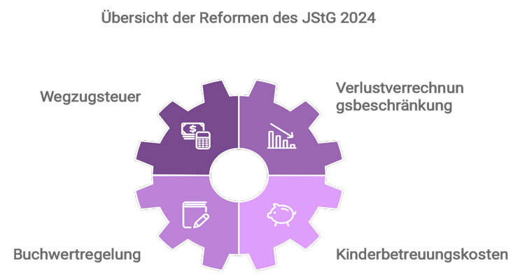 Jahressteuergesetz 2024