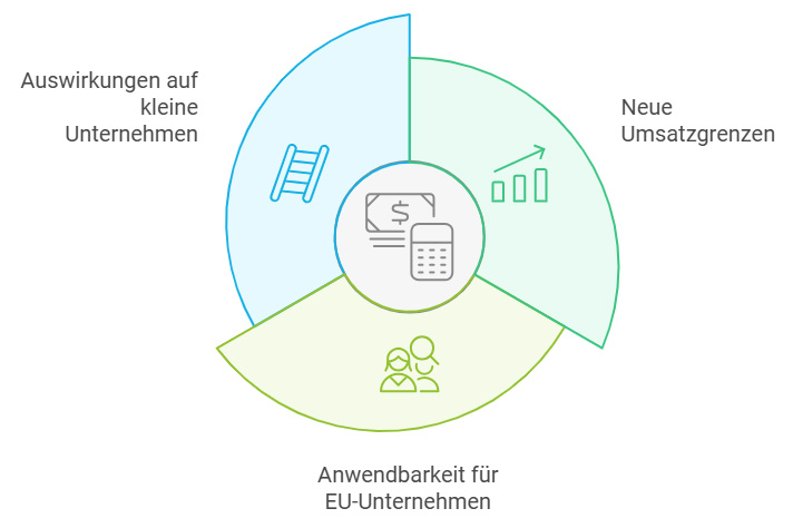 Kleinunternehmerregelung ab 2025