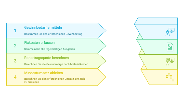 Mindestumsatz berechnen