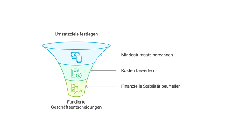 Mindestumsatz berechnen