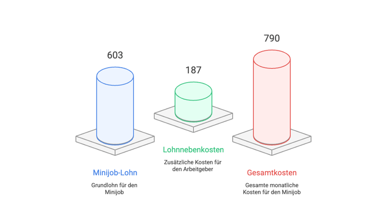 Minijob-Grenze steigt 2026 auf 603 Euro
