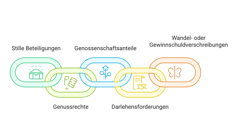 Mitarbeiterbeteiligung 2025