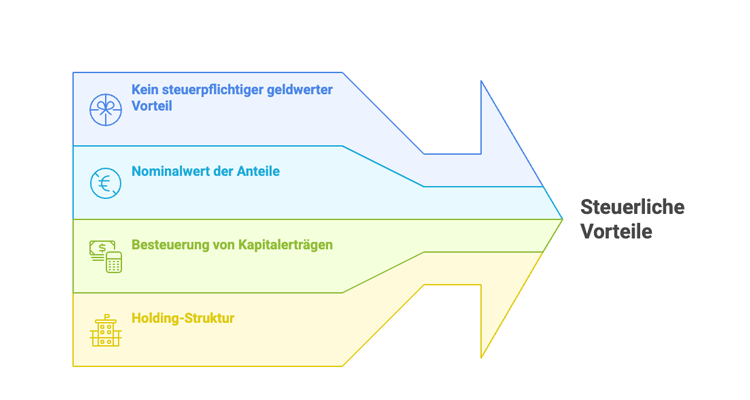 Mitarbeiterbeteiligung 2025