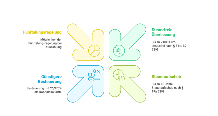 Mitarbeiterbeteiligung 2025