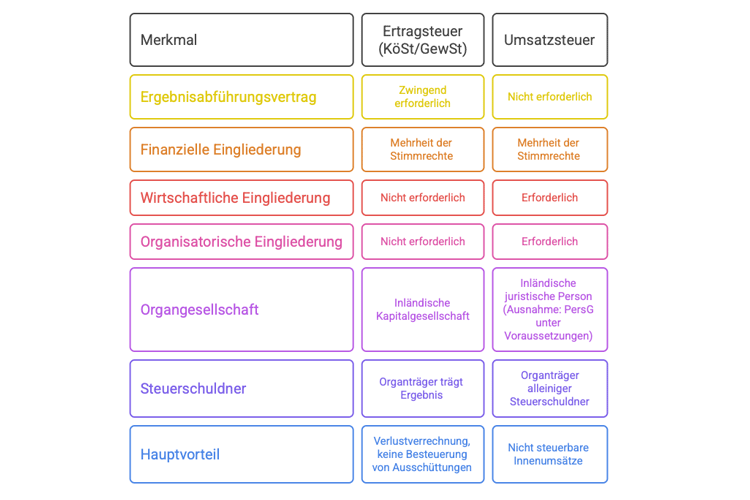 Organschaft im Steuerrecht