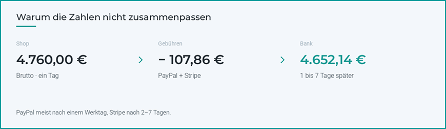 Paypal Buchhaltung: Warum die Zahlen nicht zusammenpassen