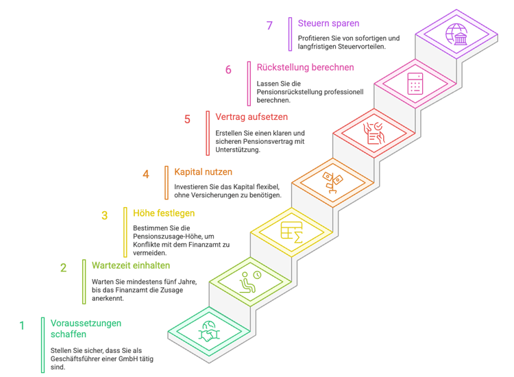 Pensionszusage für GmbH-Geschäftsführer