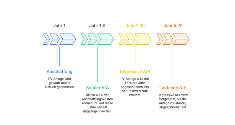 Steuern sparen mit Photovoltaikanlagen