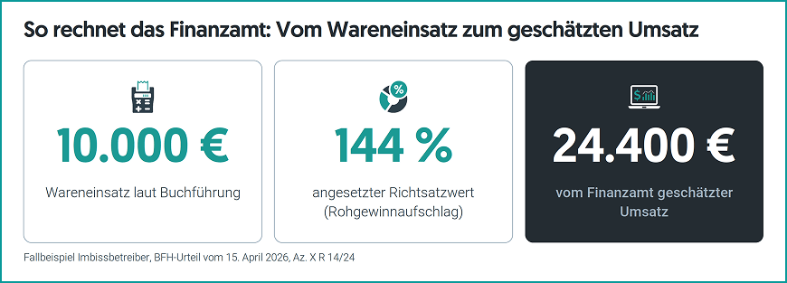 Richtsatzsammlung 2026: So rechnet das Finanzamt - Fallbeispiel Imbissbetreiber