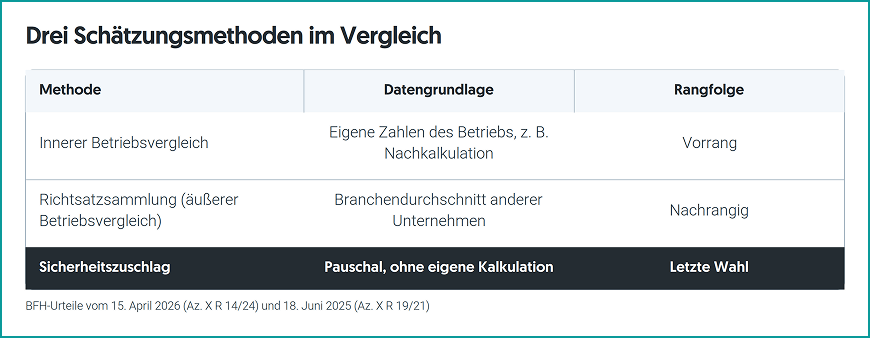 Richtsatzsammlung 2026: Drei Schätzungsmethoden im Vergleich