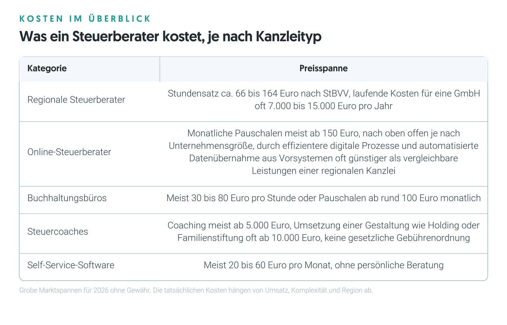 Kosten im Überblick