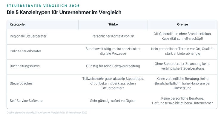 Kanzleitypen für Unternehmer