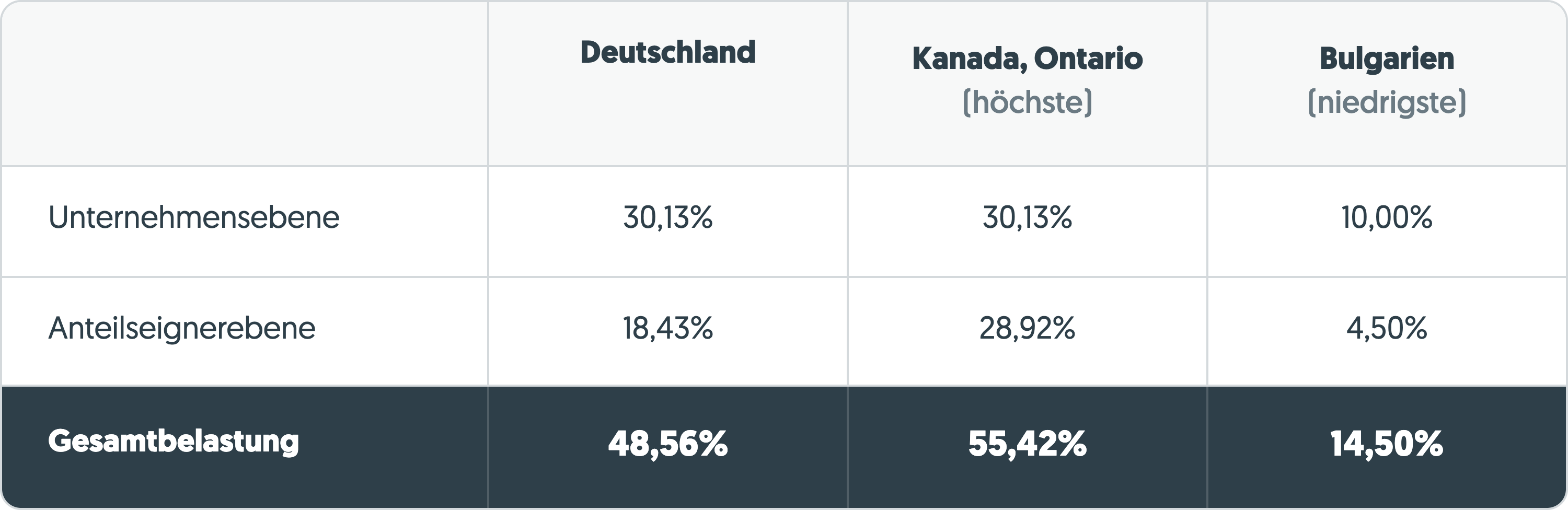 Deutschland als Steuerparadies