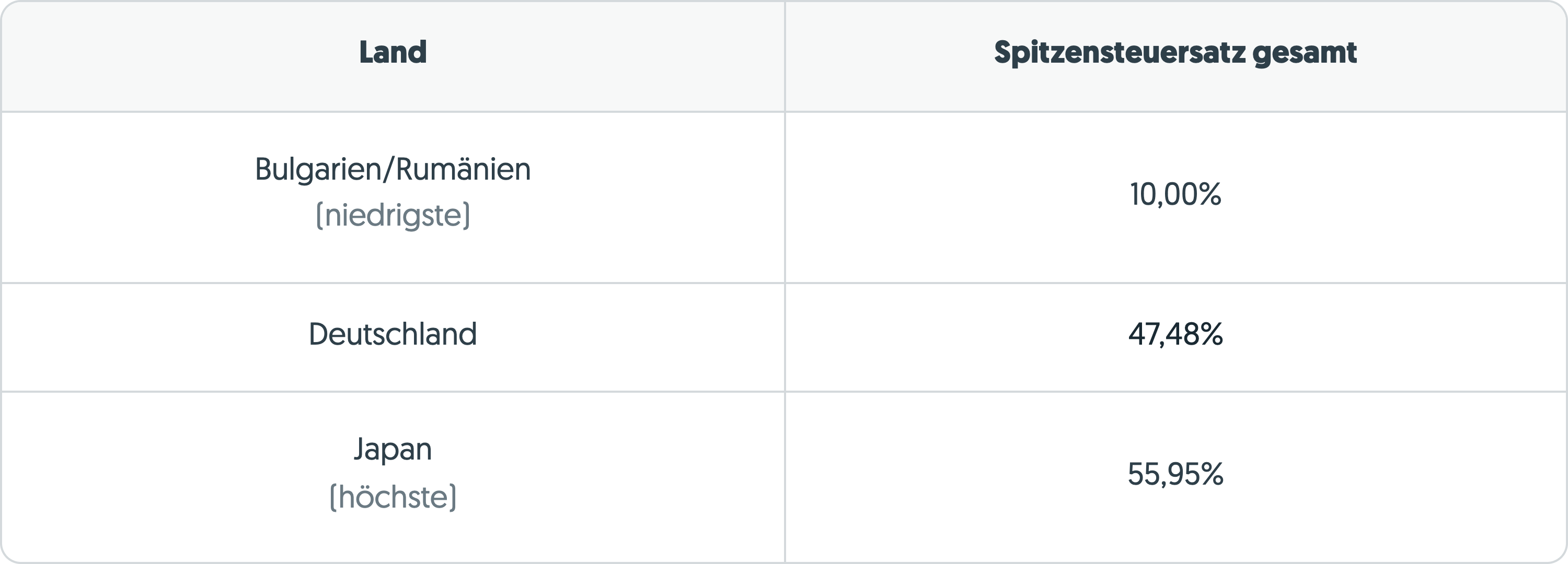 Deutschland als Steuerparadies