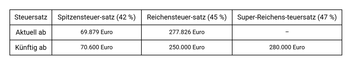 Spitzensteuersatz und Reichensteuersatz: Was sich für Unternehmer ändert