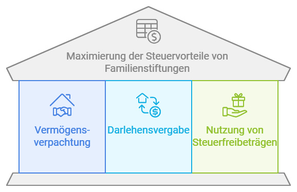 Familienstiftung: Steuervorteile, Gestaltungsmöglichkeiten und wichtige Hinweise zur Gründung