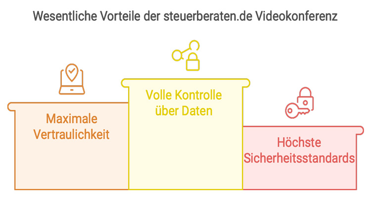 Die steuerberaten.de Videokonferenz